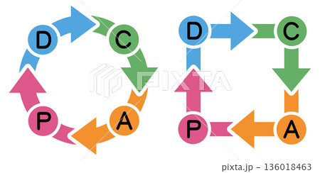 PDCAサイクルのフローチャート矢印図　カラフルな循環プロセスアイコン 136018463