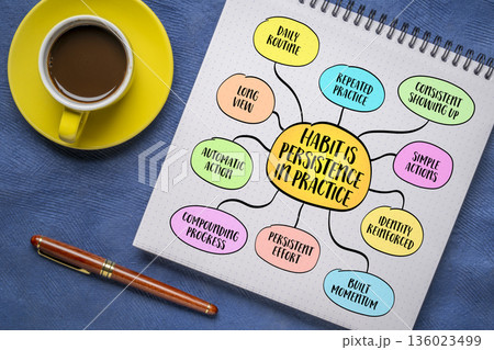 Habit is persistence in practice, mechanism that turns intention into action and effort into identity. Infographics mind map. 136023499