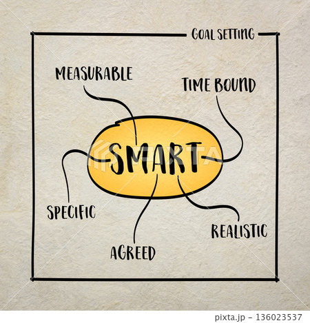SMART goal setting framework - specific, measurable, agreed, realistic and time bound. 136023537