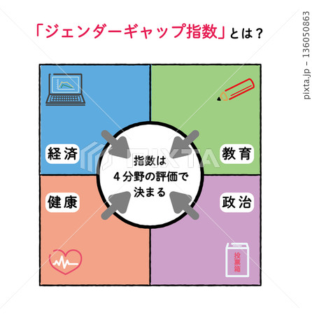 ジェンダーギャップ指数の図解イラスト・説明なし版 136050863