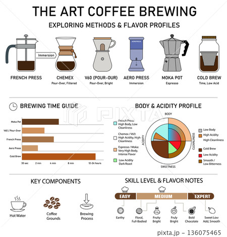 Comprehensive vector infographic comparing various coffee brewing methods including Comprehensive vector infographic comparing various coffee brewing methods including 136075465