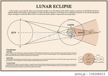Lunar Eclipse Poster 136206815