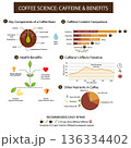 Educational infographic about coffee science, featuring the anatomy of a coffee bean, caffeine content comparison between different brewing methods, 136334402