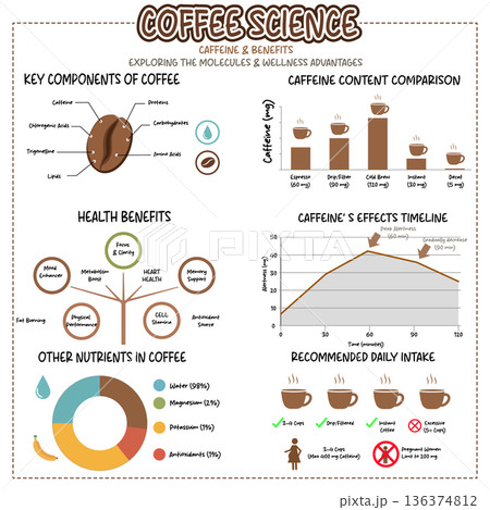 Comprehensive Guide to Coffee Nutrition and Caffeine Effects 136374812