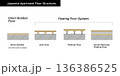 マンション床構造図解ベクター素材 集合住宅の床工法 断面図 英語 136386525