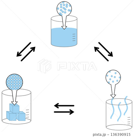 States of Matter Diagram - Solid, Liquid, and Gas Particles States of Matter Diagram - Solid, Liquid, and Gas Particles 136390915