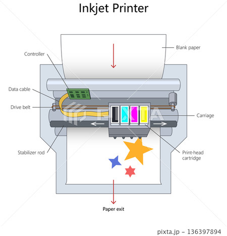 Inkjet Printer Mechanism structure diagram science 136397894