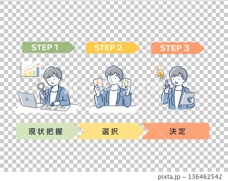 A three-step diagram illustrating the process of understanding the current situation, making a selection, and making a decision 136462542