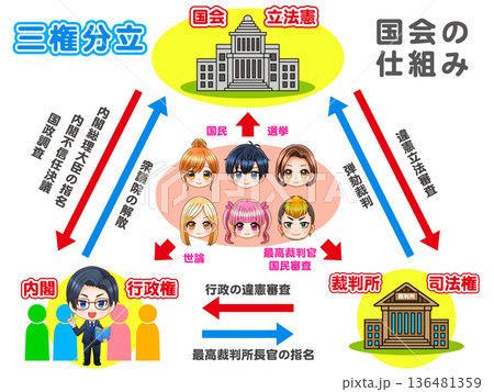 日本の三権分立と政治の問題と図解イラスト素材 136481359