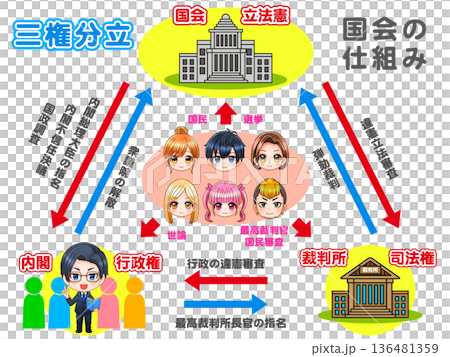 日本の三権分立と政治の問題と図解イラスト素材 136481359