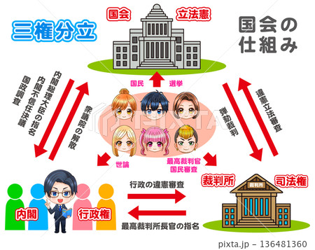 日本の三権分立と政治の問題と図解イラスト素材2 日本の三権分立と政治の問題と図解イラスト素材2 136481360