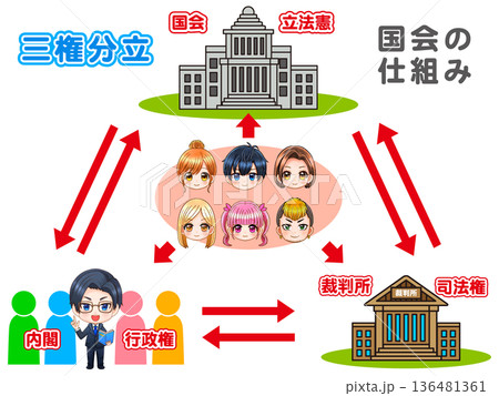 日本の三権分立と政治の問題と図解イラスト素材3 136481361