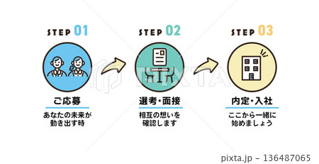 求人の応募から採用までの流れのイラスト 136487065