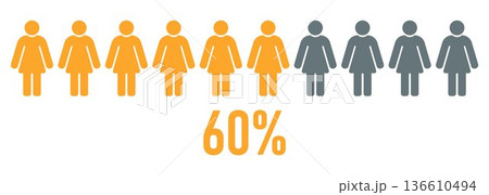 Sixty Percent Women Icon, 60 Percent Female Population Concept, Woman Pictogram Row Statistics, Gender Demographic Data Visualization, Social Survey Infographic Design Illustration Sixty Percent Women Icon, 60 Percent Female Population Concept, Woman Pictogram Row Statistics, Gender Demographic Data Visualization, Social Survey Infographic Design Illustration 136610494