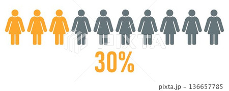 30 percent women infographic gender ratio female population statistics human group data visualization demographic comparison social research survey result workforce representation equality analysis 136657785