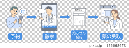 オンライン診療を受けて処方せんをもらい薬を受け取るまでの流れを表すイラスト オンライン診療を受けて処方せんをもらい薬を受け取るまでの流れを表すイラスト 136668478