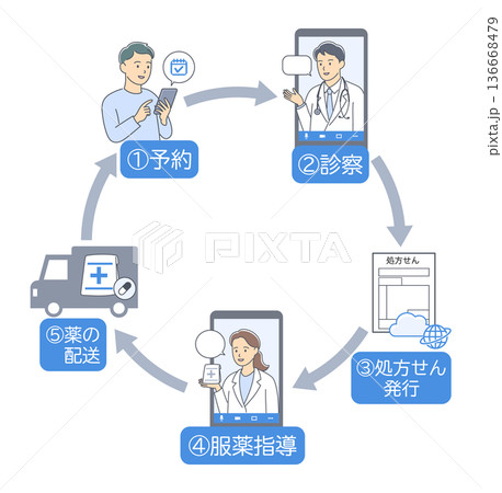 オンライン診療で診察と服薬指導を受ける流れを表すイラスト円 136668479