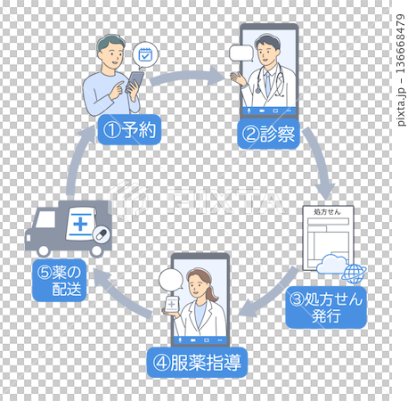 オンライン診療で診察と服薬指導を受ける流れを表すイラスト円 136668479