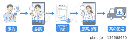 オンライン診療で診察と服薬指導を受ける流れを表すイラスト横長 136668480