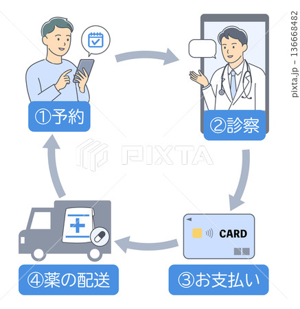 オンライン診療の予約から薬の配達までの流れを表す番号入りイラスト 136668482