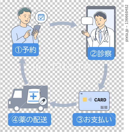 A numbered illustration showing the process from booking an online medical consultation to receiving medication 136668482