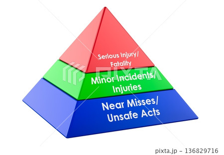 Heinrich accident triangle safety pyramid, workplace risk model. 3D rendering 136829716