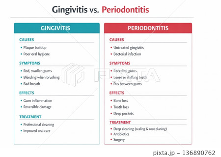 Differences Between Gingivitis and Periodontitis Regarding Causes, Symptoms, Effects, and Treatments for Better Oral Health Management 136890762