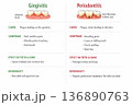 Gingivitis and Periodontitis Comparison Showing Symptoms, Causes, and Effects on Dental Health 136890763