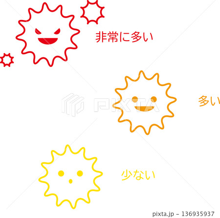 花粉やウイルスの飛散イメージアイコンセット。非常に多い・多い・少ないの3段階の表情イラスト 136935937