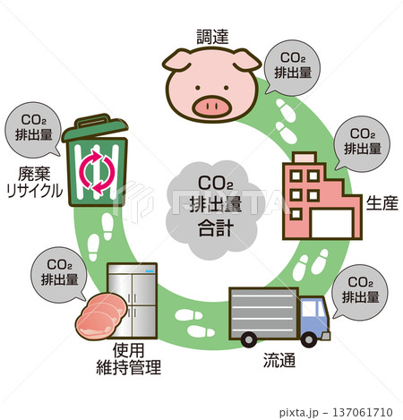 カーボンフットプリント 137061710