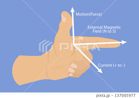 3D Isometric Flat Vector Illustration of Magnetic Field Rule, Determining Magnetic Field Direction Produced By Current-Carrying Conductor Using Left Hand. 137085977