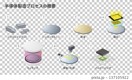 An explanatory illustration showing the overall semiconductor manufacturing process 137105922