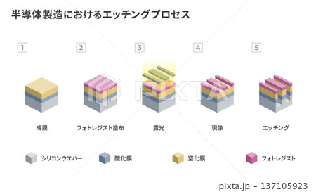 半導体エッチング工程を示す製造プロセス図解 137105923