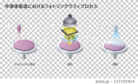 Manufacturing process diagram showing semiconductor photolithography process 137105924