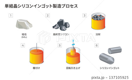 半導体用シリコンインゴット製造工程図解 半導体用シリコンインゴット製造工程図解 137105925
