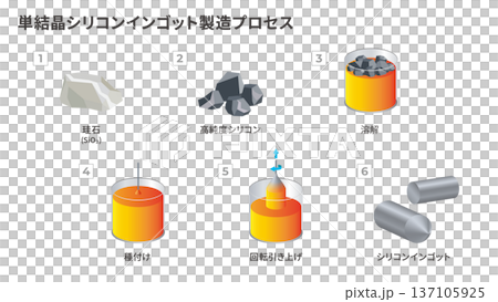 半導体用シリコンインゴット製造工程図解 半導体用シリコンインゴット製造工程図解 137105925
