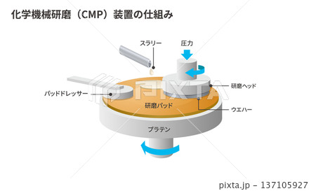 半導体CMP研磨工程を示す製造プロセス図解 137105927