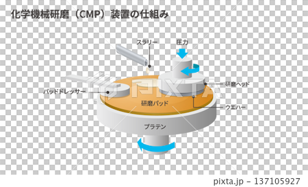 半導体CMP研磨工程を示す製造プロセス図解 137105927