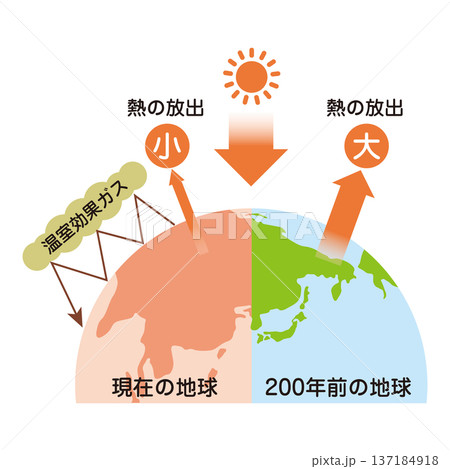 地球温暖化の解説 137184918