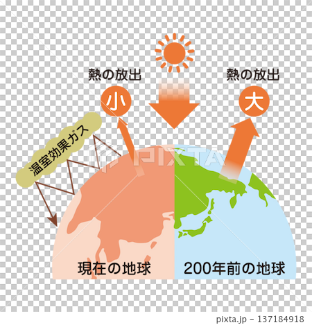 地球温暖化の解説 137184918