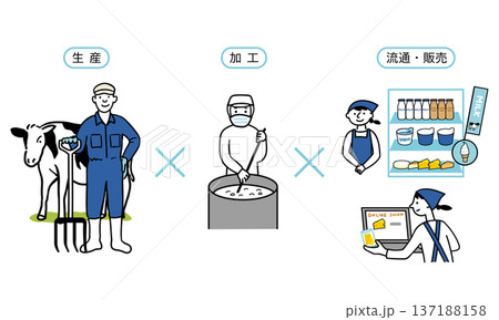 6次産業　牛乳 137188158