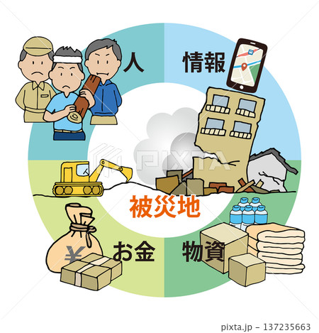 被災地の支援を示した図 137235663