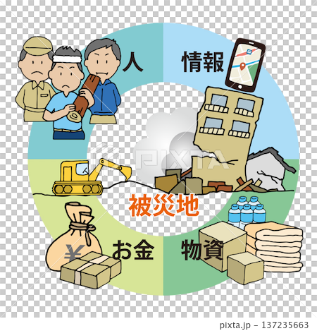 被災地の支援を示した図 137235663