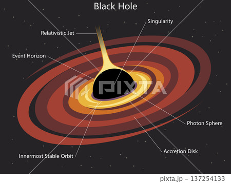 Black Hole Structure Diagram with Accretion Disk Black Hole Structure Diagram with Accretion Disk 137254133