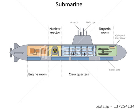 Submarine Cutaway structure diagram science 137254134