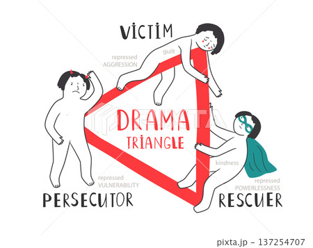 Drama Karpman triangle with victim, persecutor, rescuer roles. Mental health vector illustration of social conflict psychology concept Drama Karpman triangle with victim, persecutor, rescuer roles. Mental health vector illustration of social conflict psychology concept 137254707