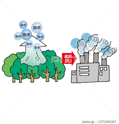 二酸化炭素排出実質ゼロ 137284267