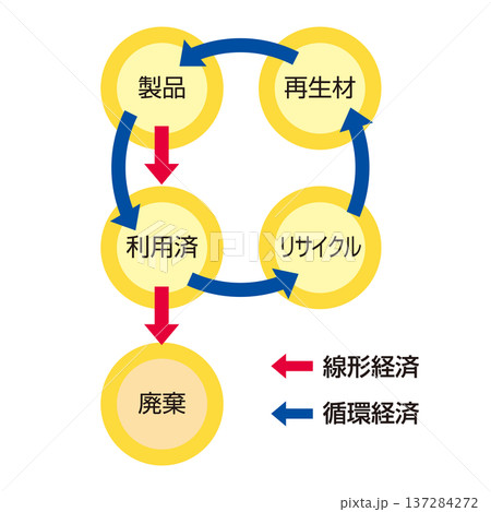 リニアエコノミーとサーキュラーエコノミー 137284272