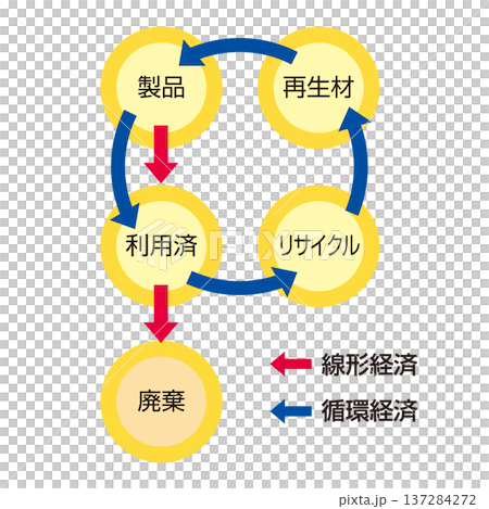 リニアエコノミーとサーキュラーエコノミー 137284272