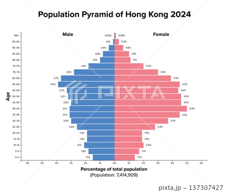 Hong Kong, SAR of China, population pyramid, 2024. Age structure diagram and distribution of 7.4 million people.  Constrictive population pyramid representing an aging population with low birth rates. 137307427